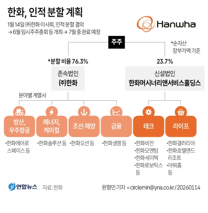 한화, 인적 분할로 사업 재편... 한화머시너리앤서비스홀딩스 재상장 승인 / 연합뉴스