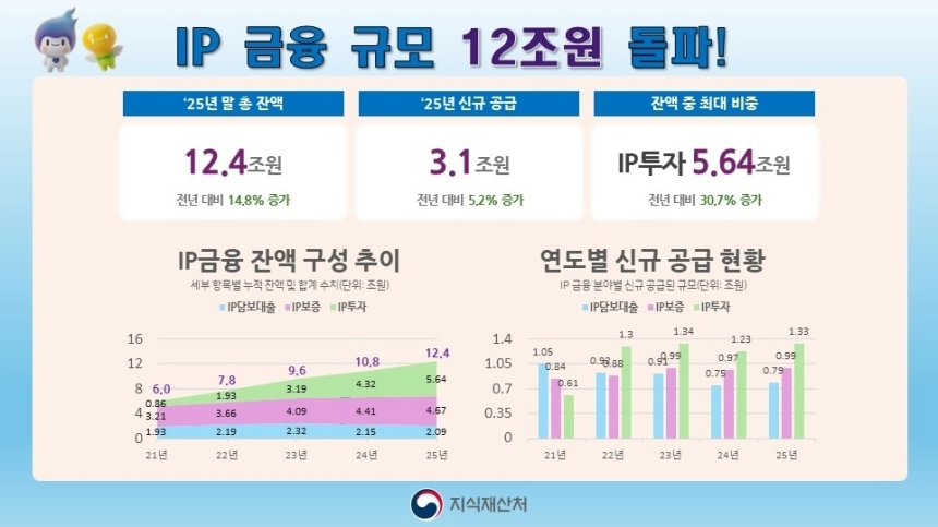 지식재산 금융, 12조원 시대 열어…혁신기업 지원 확대 / 연합뉴스