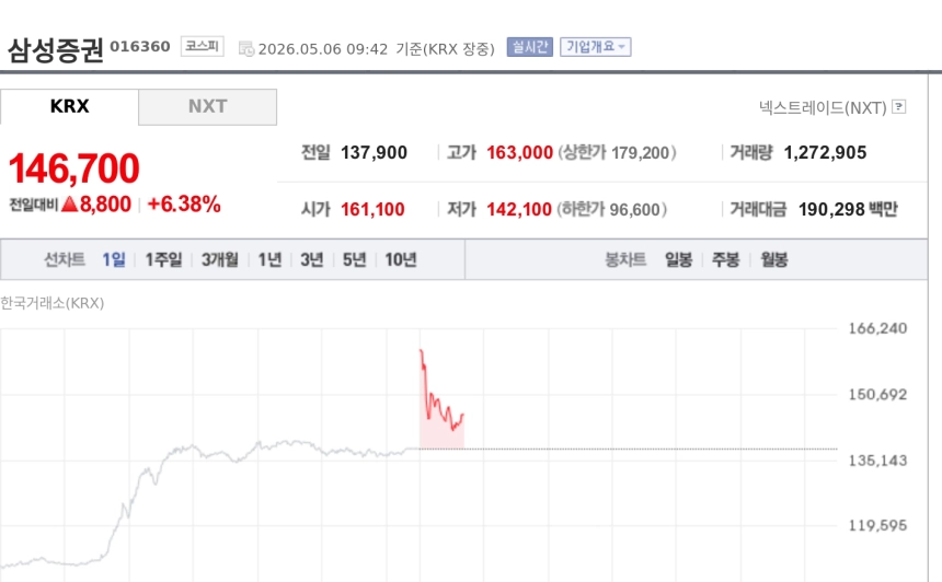 [특징주] 삼성증권, IBKR 제휴 기대감 지속…장 초반 6%대 상승