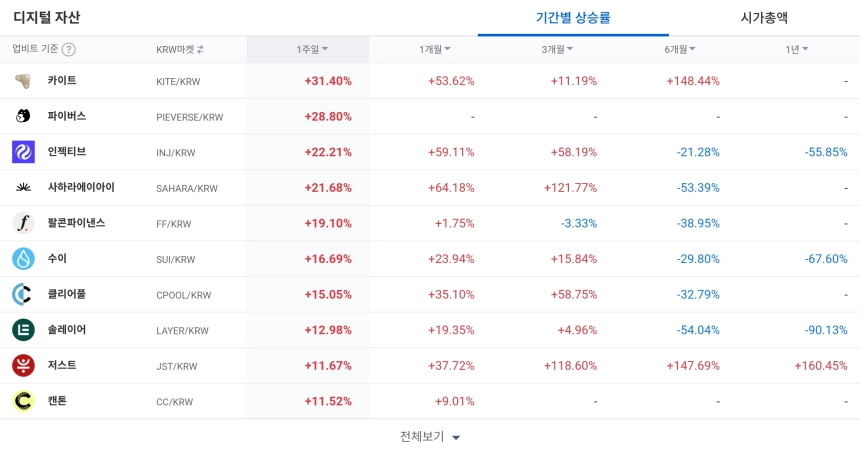 디지털 자산 / 업비트
