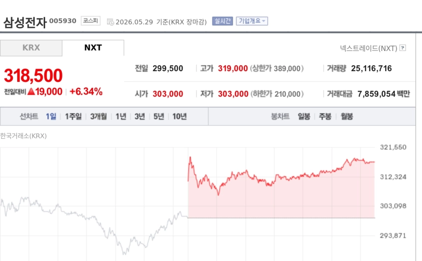 [특징주] 삼성전자, 골드만삭스 2028년 영업익 610조 전망에 6%대 강세