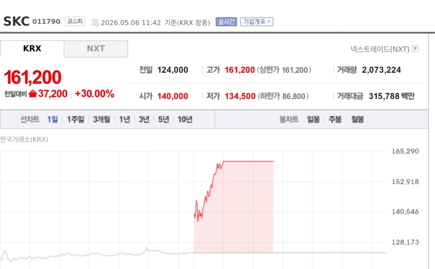 [특징주] SKC, 10분기 만에 흑자 전환…유리기판 기대감에 상한가