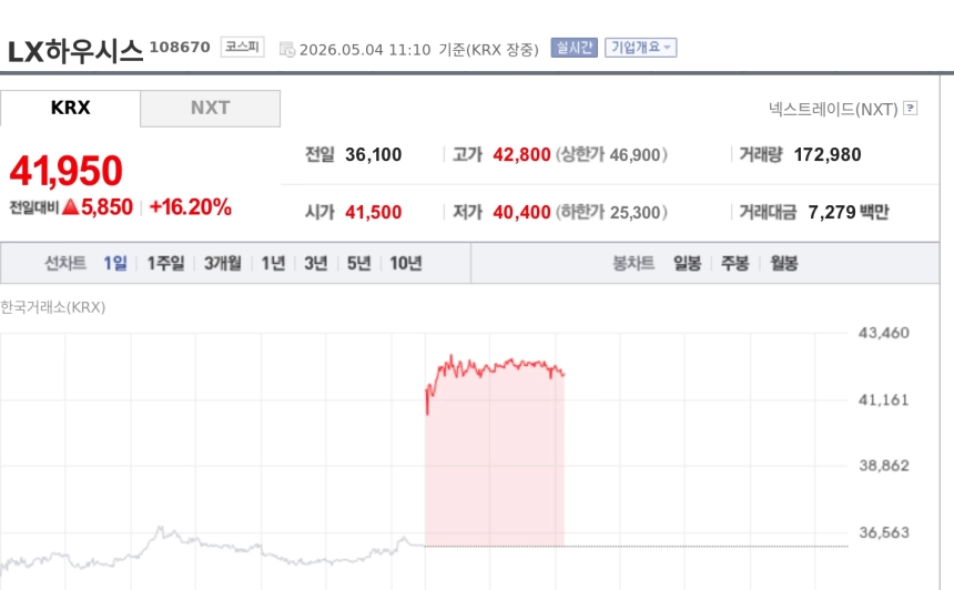 [특징주] LX하우시스, 16%대 강세…1분기 어닝 서프라이즈에 목표가 줄상향