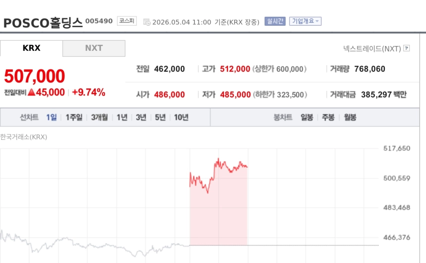 [특징주] POSCO홀딩스, 1분기 어닝서프라이즈에 52주 신고가…증권가 목표가 줄상향