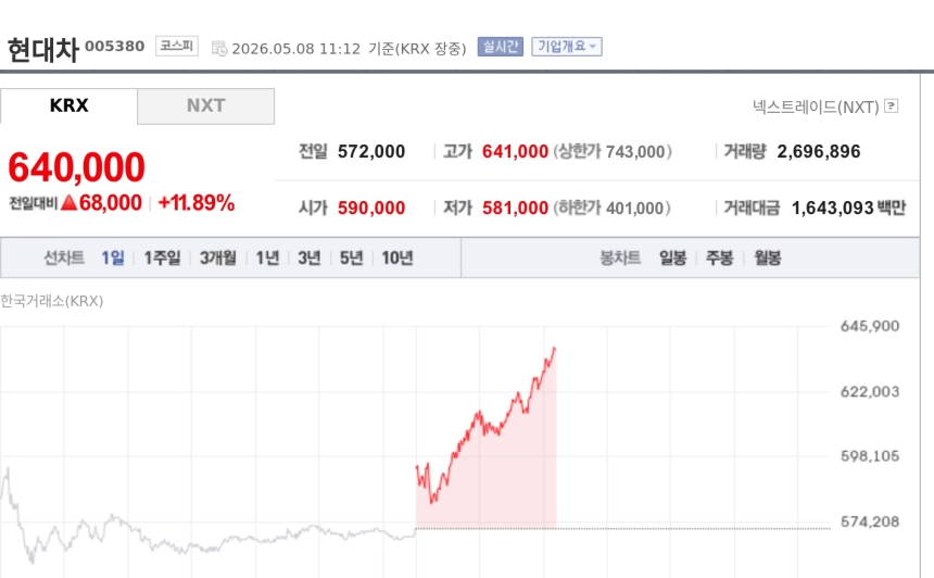 [특징주] 현대차, 보스턴다이내믹스 아틀라스 기대에 64만원선 강세
