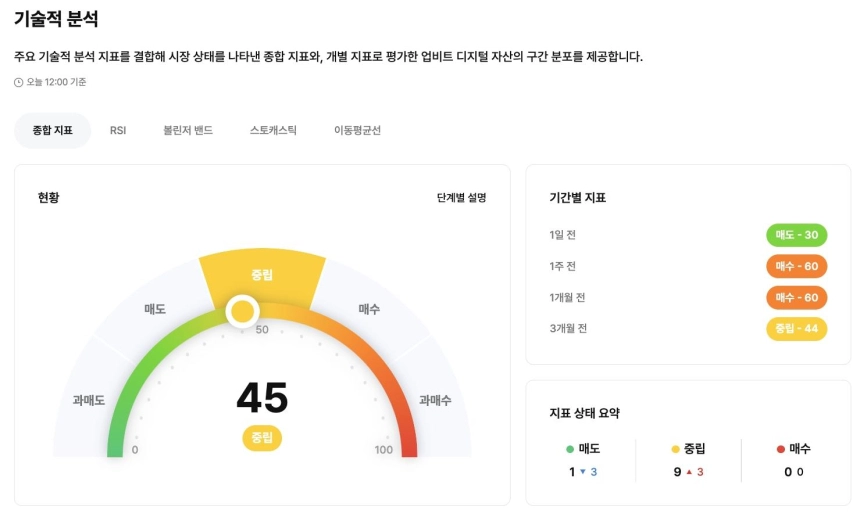디지털자산 판, 숫자로 바로 읽는다...업비트 데이터랩, 디지털자산시장 ‘종합 진단 차트’ 지표 신설