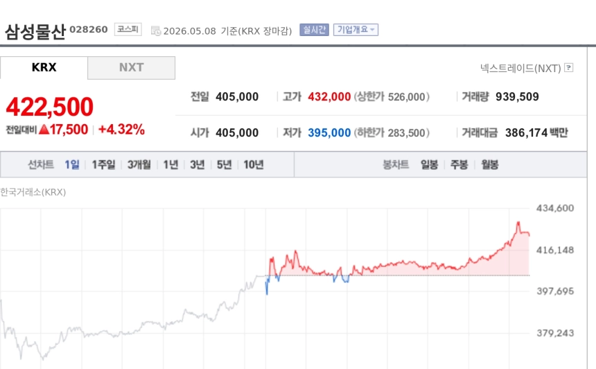 [특징주] 삼성물산, 건설업 실적 개선·중동 재건 기대에 4%대 강세