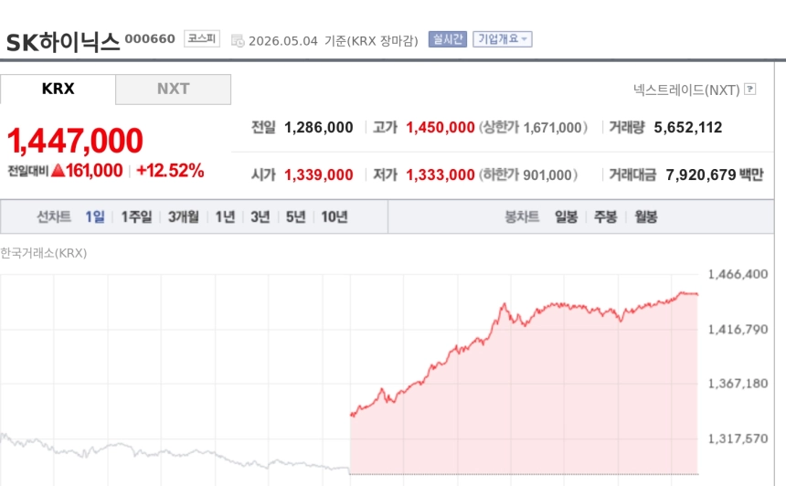 [특징주] SK하이닉스, AI 투자 확대 수혜 기대에 12%대 급등