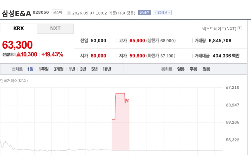[특징주] 삼성E&A, 19%대 급등…미·이란 종전 협상 기대에 재건주 부각