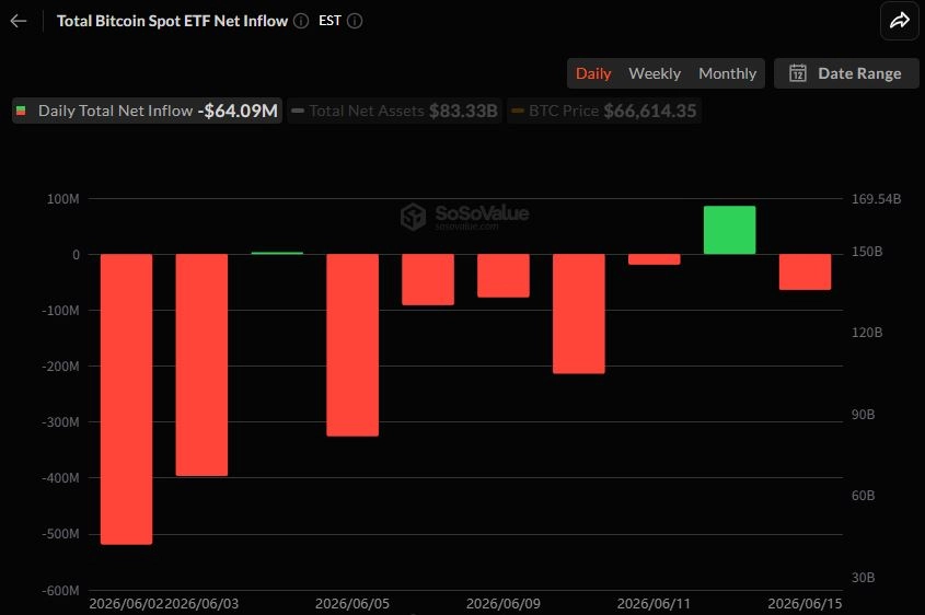 비트코인 현물 ETF 일간 자금 흐름 그래프 / 소소밸류
