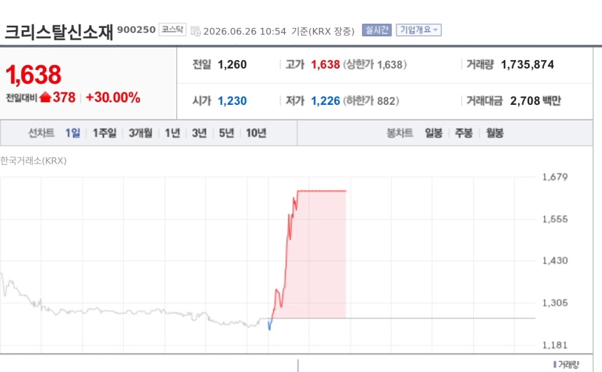 [특징주] 크리스탈신소재, 中 5개 대학과 AI 교육 플랫폼 공동 테스트 착수에 상한가