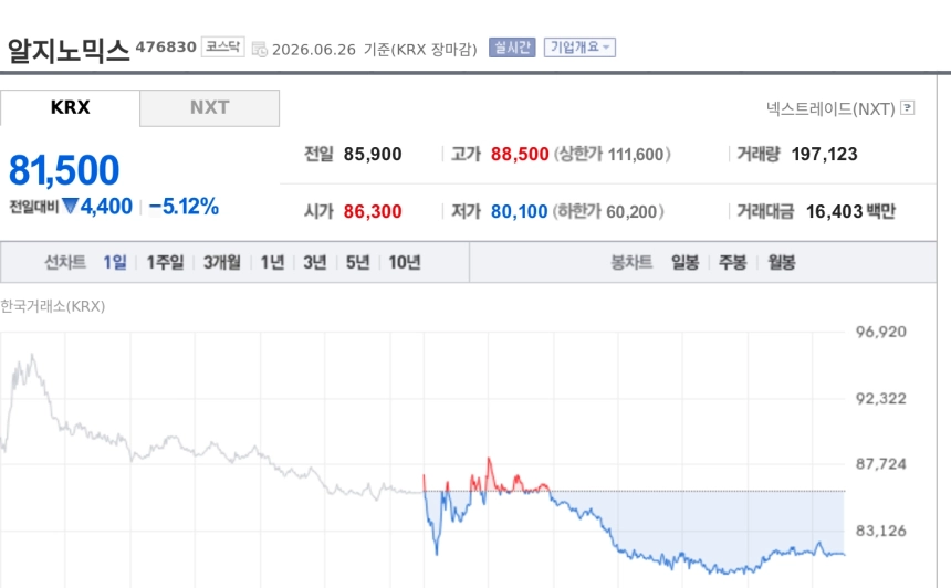 [특징주] 알지노믹스, 무상증자 권리락 하루 앞두고 주목…기준가 4만750원