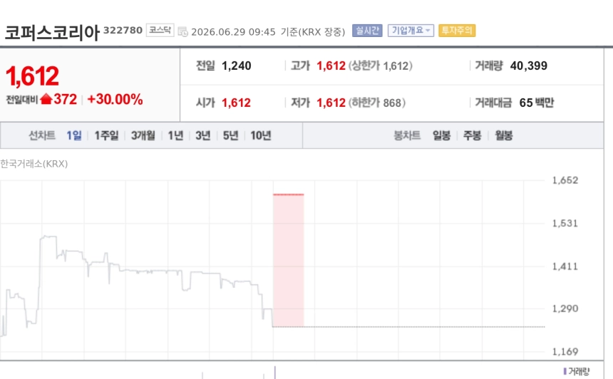 [특징주] 코퍼스코리아, 75억 유상증자에 상한가…이정재 계열사 참여 부각