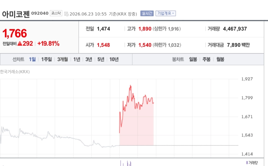 [특징주] 아미코젠, 100억 3자배정 유증·최대주주 변경 기대에 20%대 급등