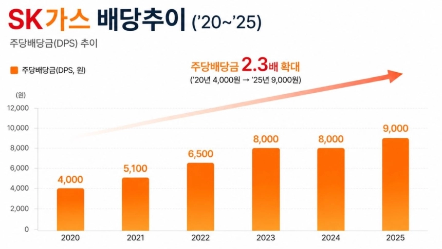 SK가스, 코리아 밸류업 지수 2년 연속 포함…주주환원 강화 주목 / 연합뉴스