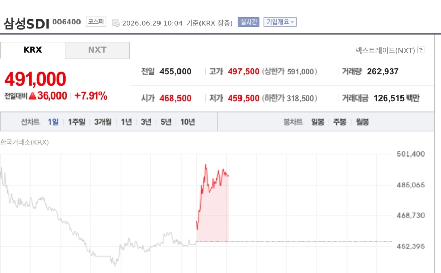 [특징주] 삼성SDI, 정부 3대 메가 프로젝트 기대에 7%대 강세