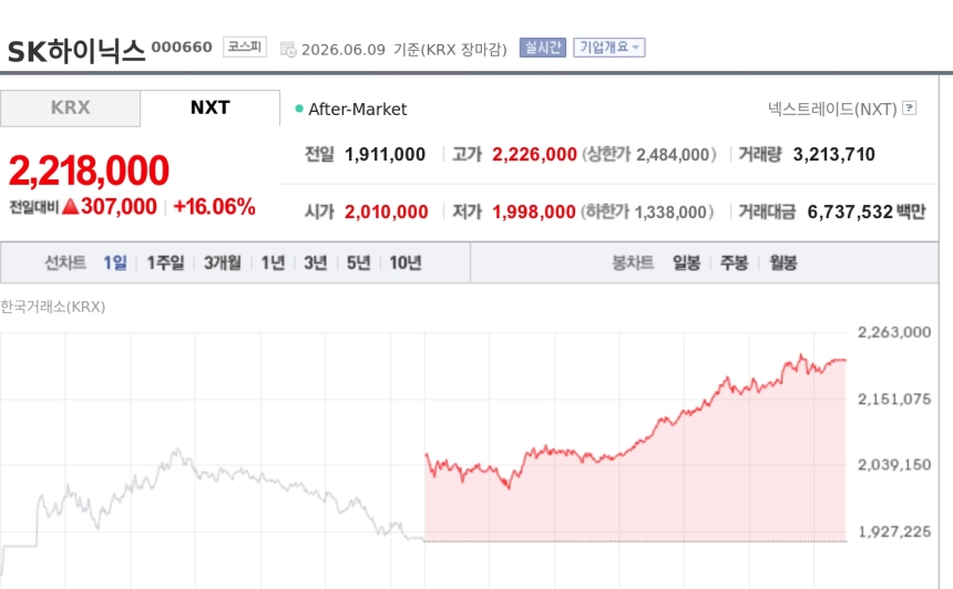 [특징주] SK하이닉스 16%대 강세…AI 훈풍에 HBM 밸류체인 동반 급등
