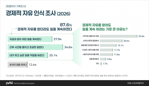 경제적 자유 인식 조사 응답 데이터 그래프