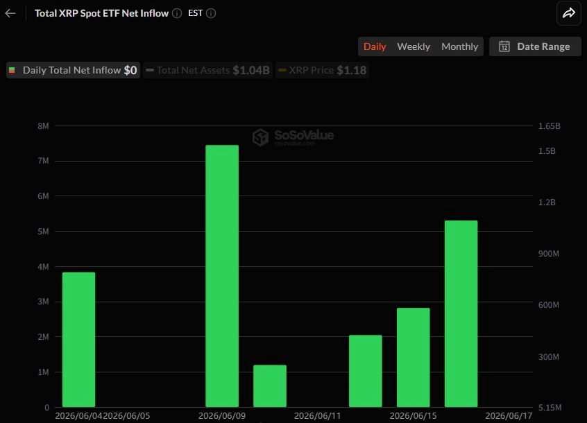 XRP 현물 ETF 일간 자금 흐름 그래프 / 소소밸류