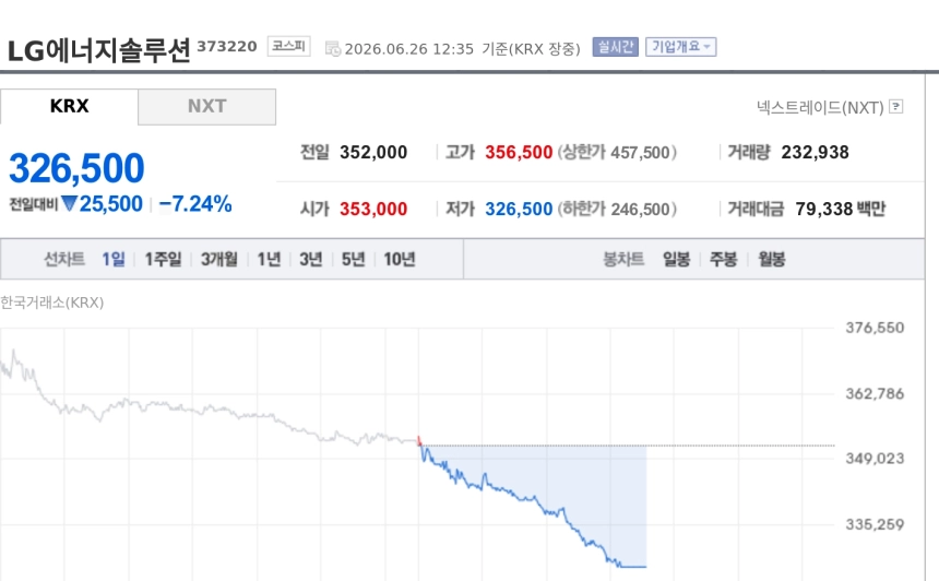 [특징주] LG에너지솔루션, ESS 구조적 성장 기대에도 7%대 약세…유럽 비중국 공급망 수혜 부각