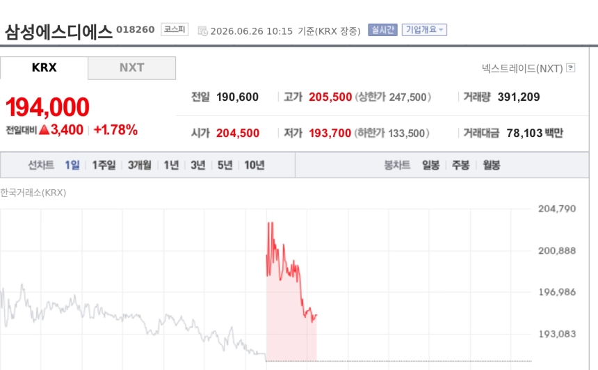 [특징주] 삼성SDS, 삼성 AI 데이터센터 투자 기대에 강세