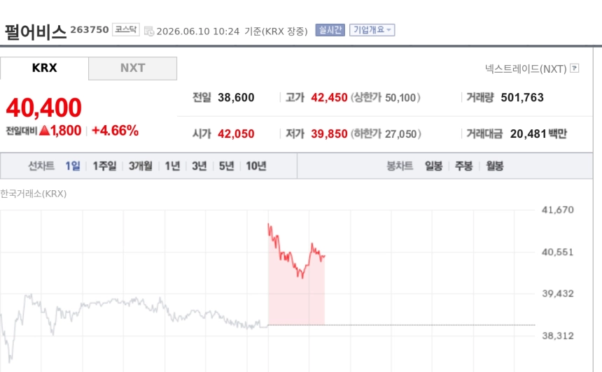 [특징주] 펄어비스, 창사 첫 배당·1500억 주주환원에 강세