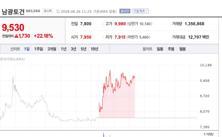 [특징주] 남광토건, LH와 1883억 본계약 체결에 급등…매출 절반 넘는 수주 확보