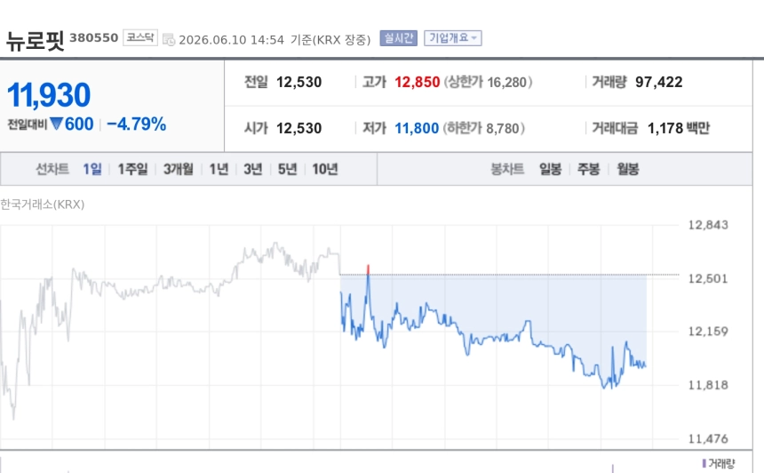 [특징주] 뉴로핏, 광주치매 코호트와 4.5억 공급계약…AI 뇌영상 분석 적용 확대