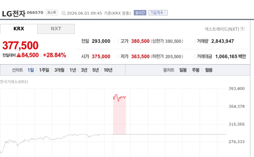 [특징주] LG전자, ‘젠슨 황 2차 깐부회동’ 기대에 급등…장중 상한가 터치