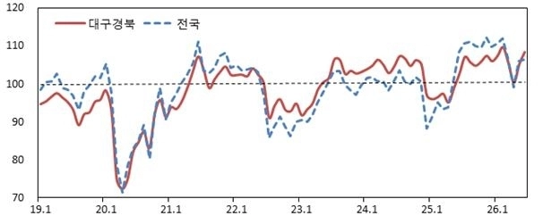 대구·경북, 소비자심리지수 108.4로 지속 상승… 경기 회복 기대감 상승 / 연합뉴스