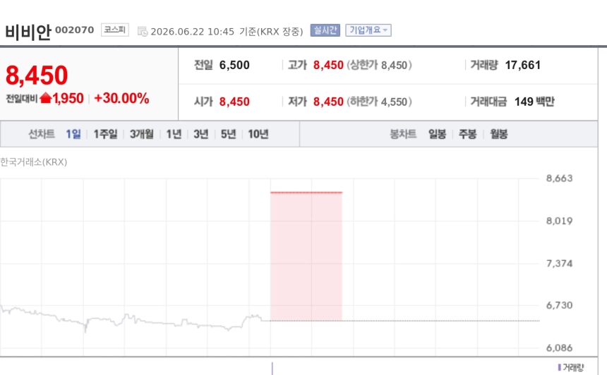[특징주] 비비안, 50억 유증·사업 확장 기대에 상한가