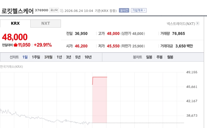 [특징주] 로킷헬스케어, 美 자회사 나스닥 상장 막바지에 상한가