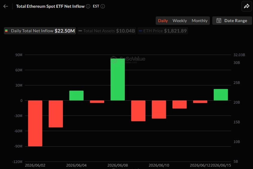이더리움 현물 ETF 일간 자금 흐름 그래프 / 소소밸류