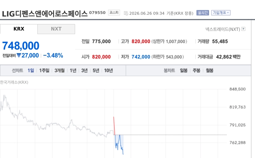 [특징주] 5000억원 유증에 LIG디펜스앤에어로스페이스 약세…증설 기대보다 희석 우려