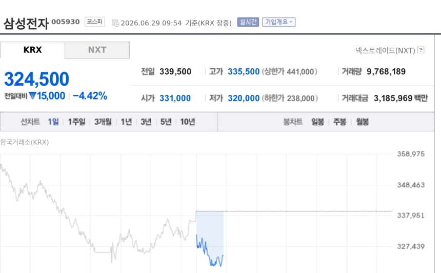 [특징주] 삼성전자, 애플발 메모리 수요 둔화 우려에 4%대 약세