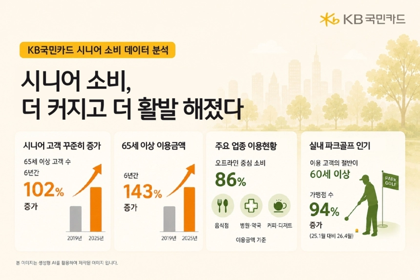 고령층 카드 소비 급증, 의료·생활 소비가 시니어 시장 주도 / 연합뉴스