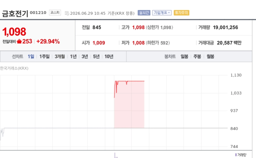 [특징주] 금호전기, '호남 반도체 클러스터' 기대에 상한가