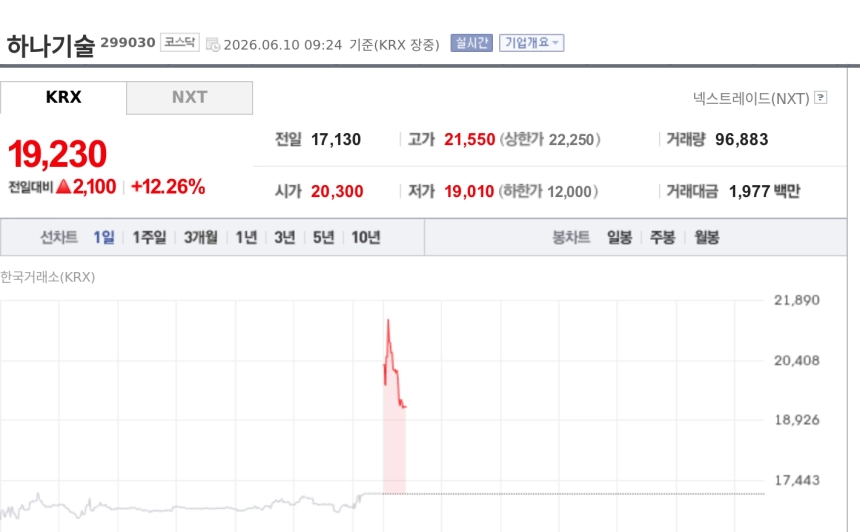 [특징주] 하나기술, 1615억 영국향 이차전지 턴키 수주에 강세