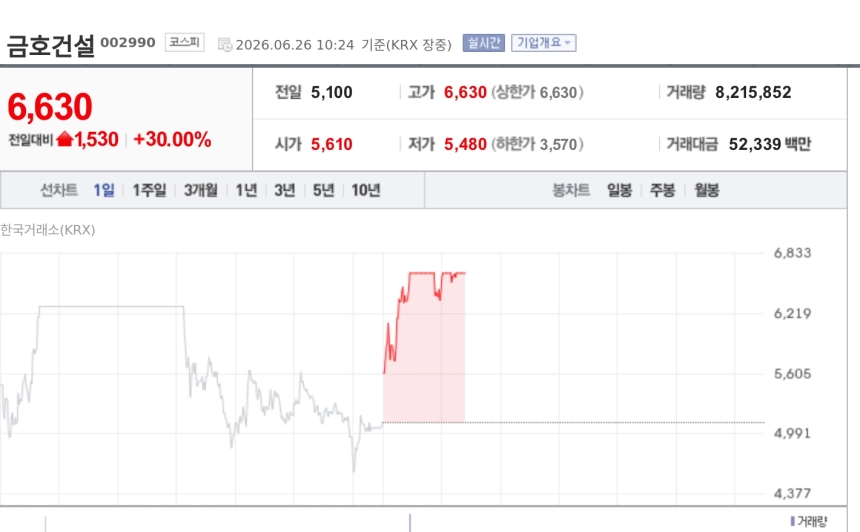 [특징주] 금호건설, 재건축 기대감에 30% 급등…반도체·정비사업 수혜 부각