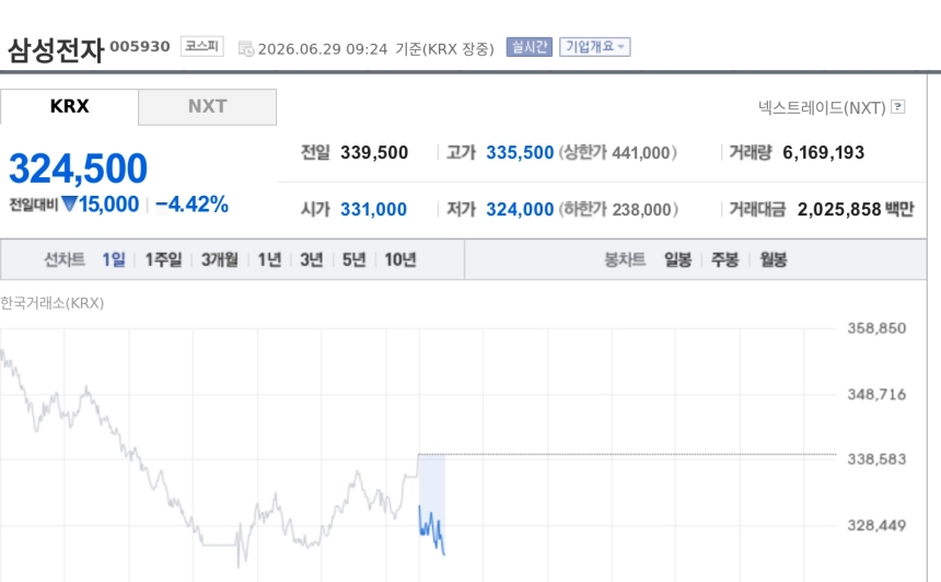 [특징주] 삼성전자, 투자심리 냉각에 4%대 약세…글로벌 반도체주 동반 압박