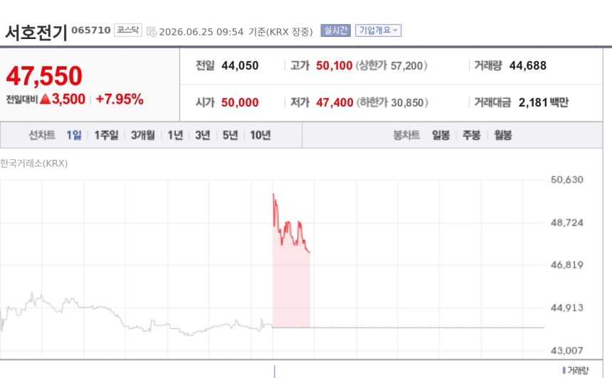 [특징주] 서호전기, 中 ZPMC 계열과 1079억 공급계약에 강세