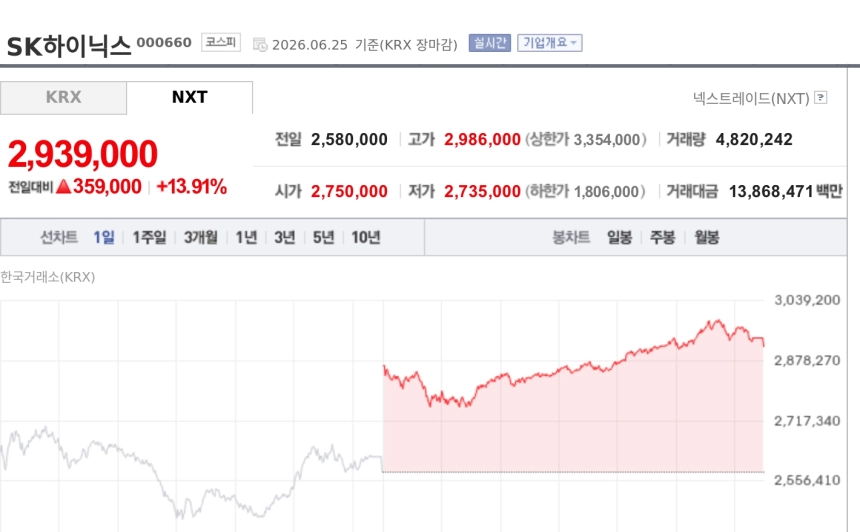 [특징주] SK하이닉스, AI 메모리 장기계약 확산 기대에 강세