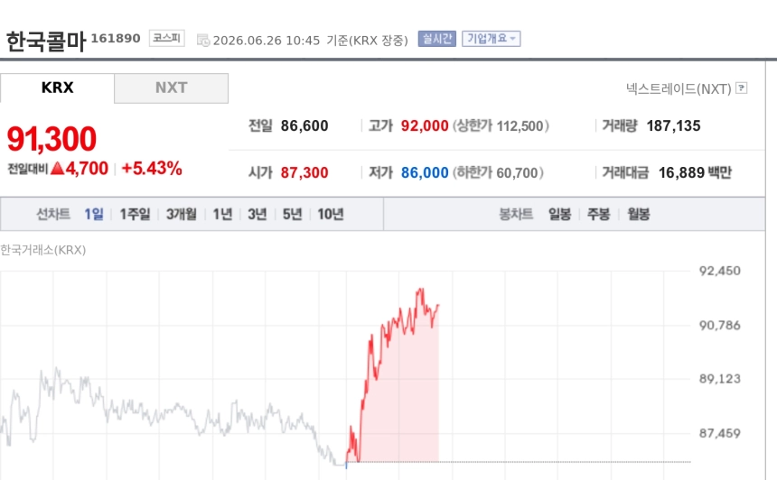 [특징주] 한국콜마, 5%대 강세…선케어 호조에 美 규제 완화 수혜 기대
