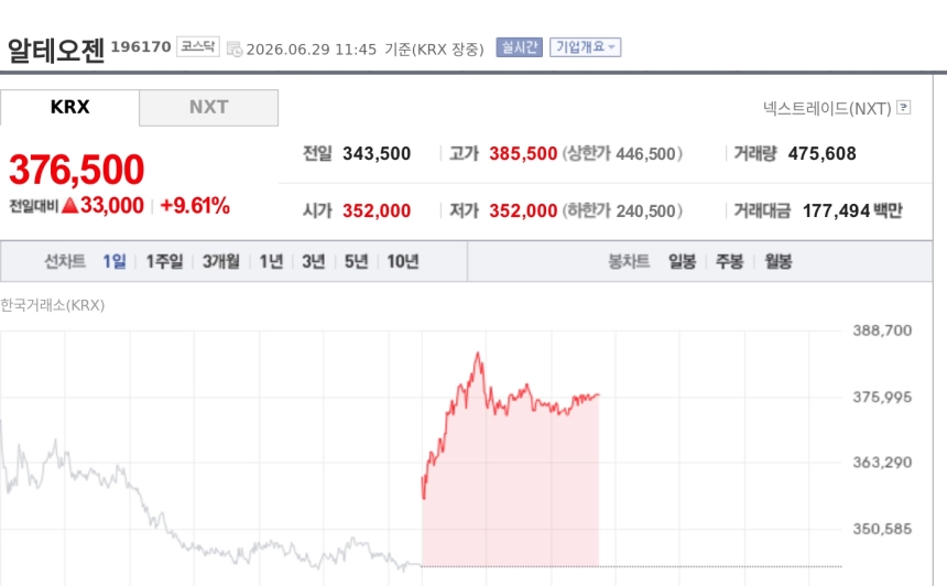 [특징주] 알테오젠, 美 바이오 훈풍에 9%대 강세…기술수출 기대까지 부각