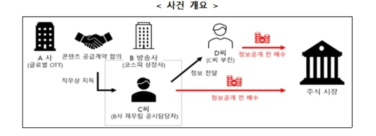 SBS 퇴직자, 미공개 정보로 주식 거래... 금융당국 과징금 10억 부과 / 연합뉴스