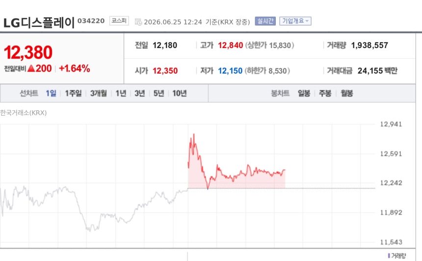 [특징주] LG디스플레이, 2분기 일회성 적자 전망에도 강세…하반기 P-OLED 반등 기대
