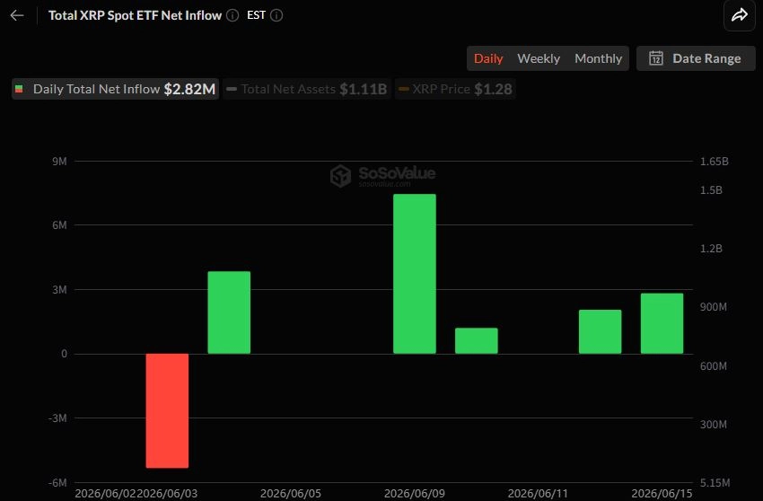 XRP 현물 ETF 일간 자금 흐름 그래프 / 소소밸류