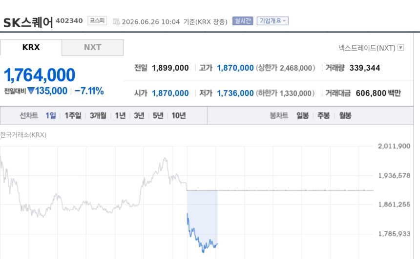 [특징주] SK스퀘어, SK하이닉스 약세에 7%대 하락…반도체 투자심리 위축