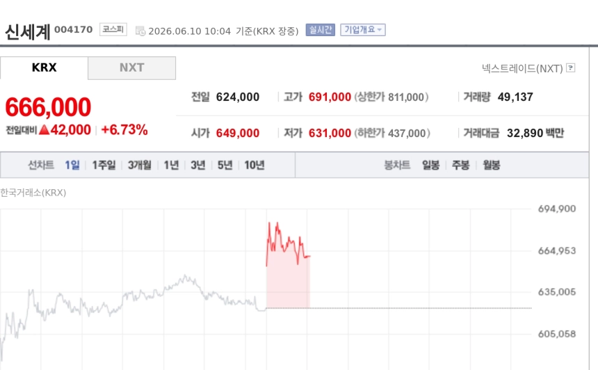 [특징주] 신세계 6%대 강세…백화점 결제 증가·목표가 상향에 유통주 동반 상승