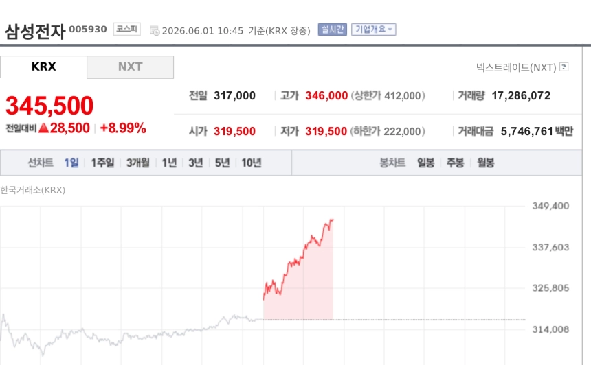 [특징주] 삼성전자, 보통주 첫 장중 시총 2000조 돌파…AI 반도체 기대에 34만원대 신고가